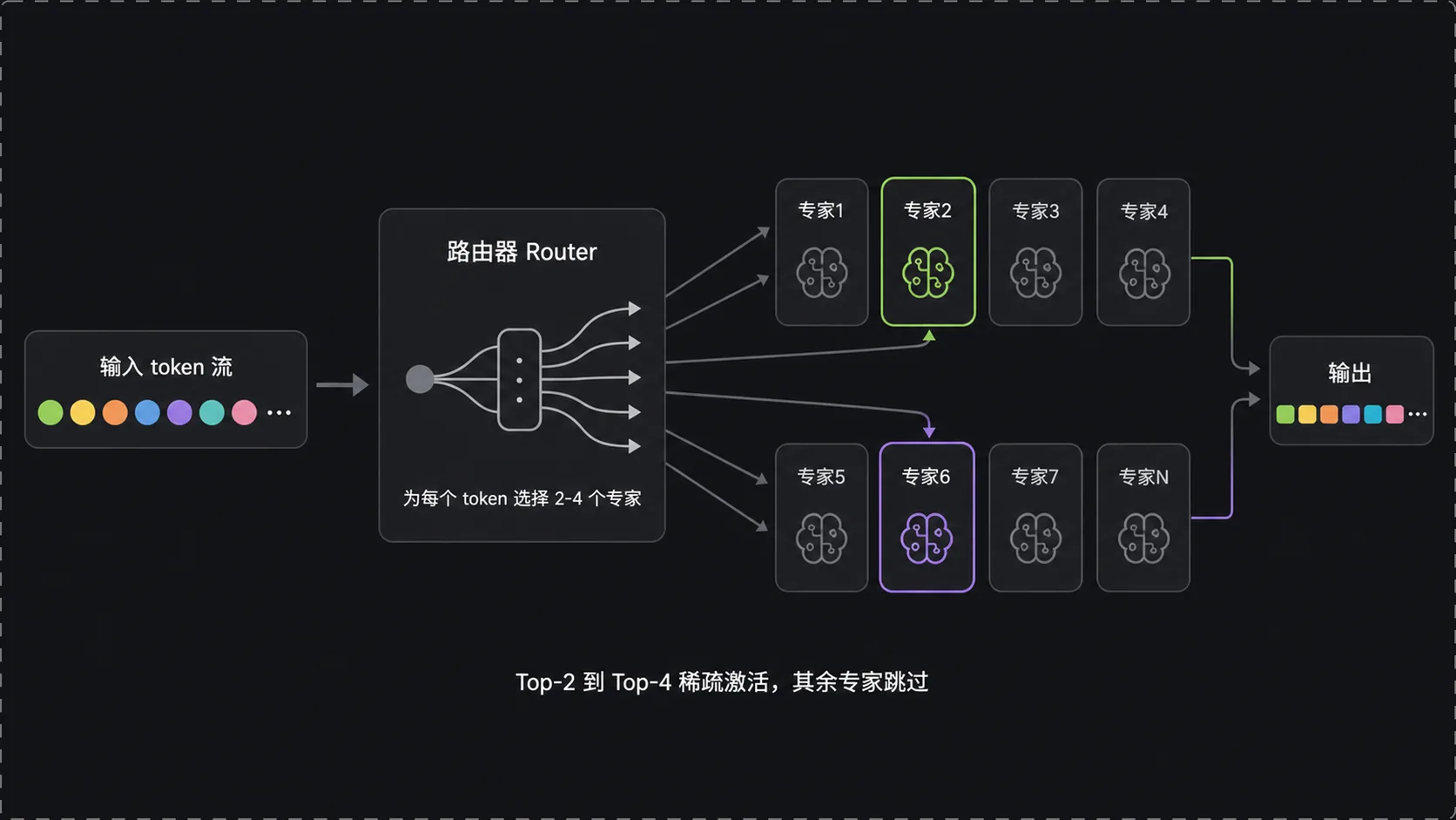 MoE 路由机制:路由器为每个 token 挑选专家