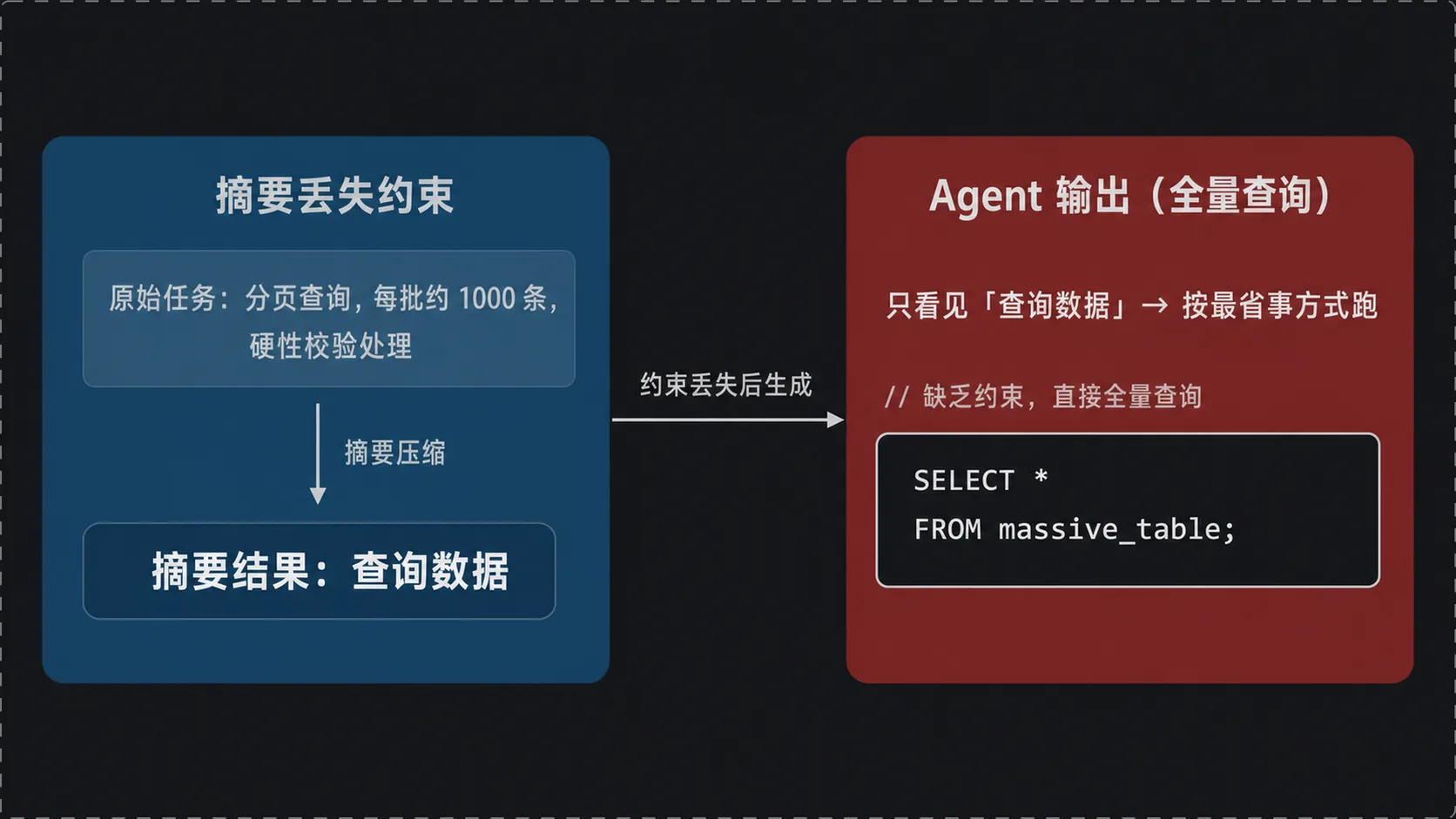 摘要丢约束后 Agent 输出全量查询