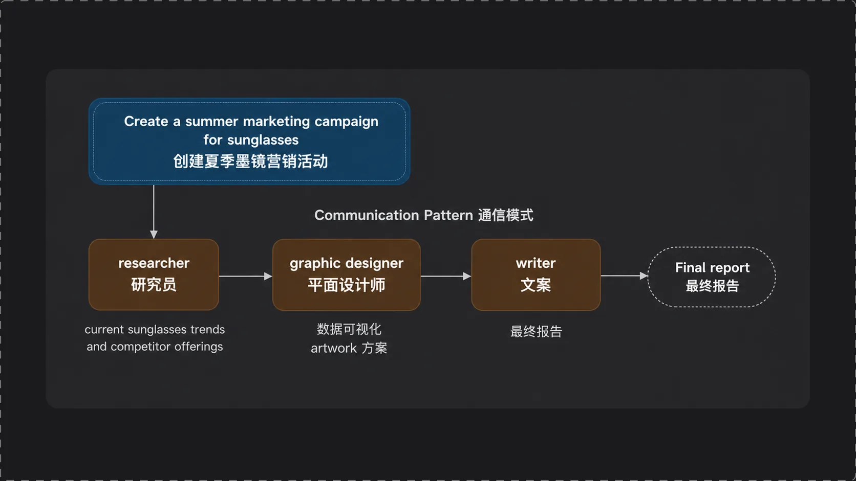 线性计划通信模式：researcher → graphic designer → writer → final report