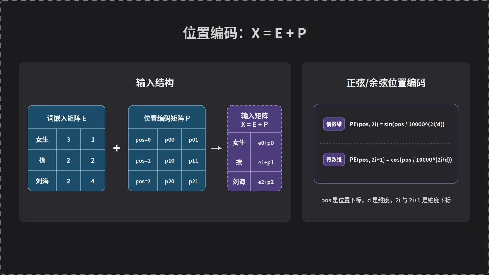 位置编码：X=E+P 与正弦余弦公式