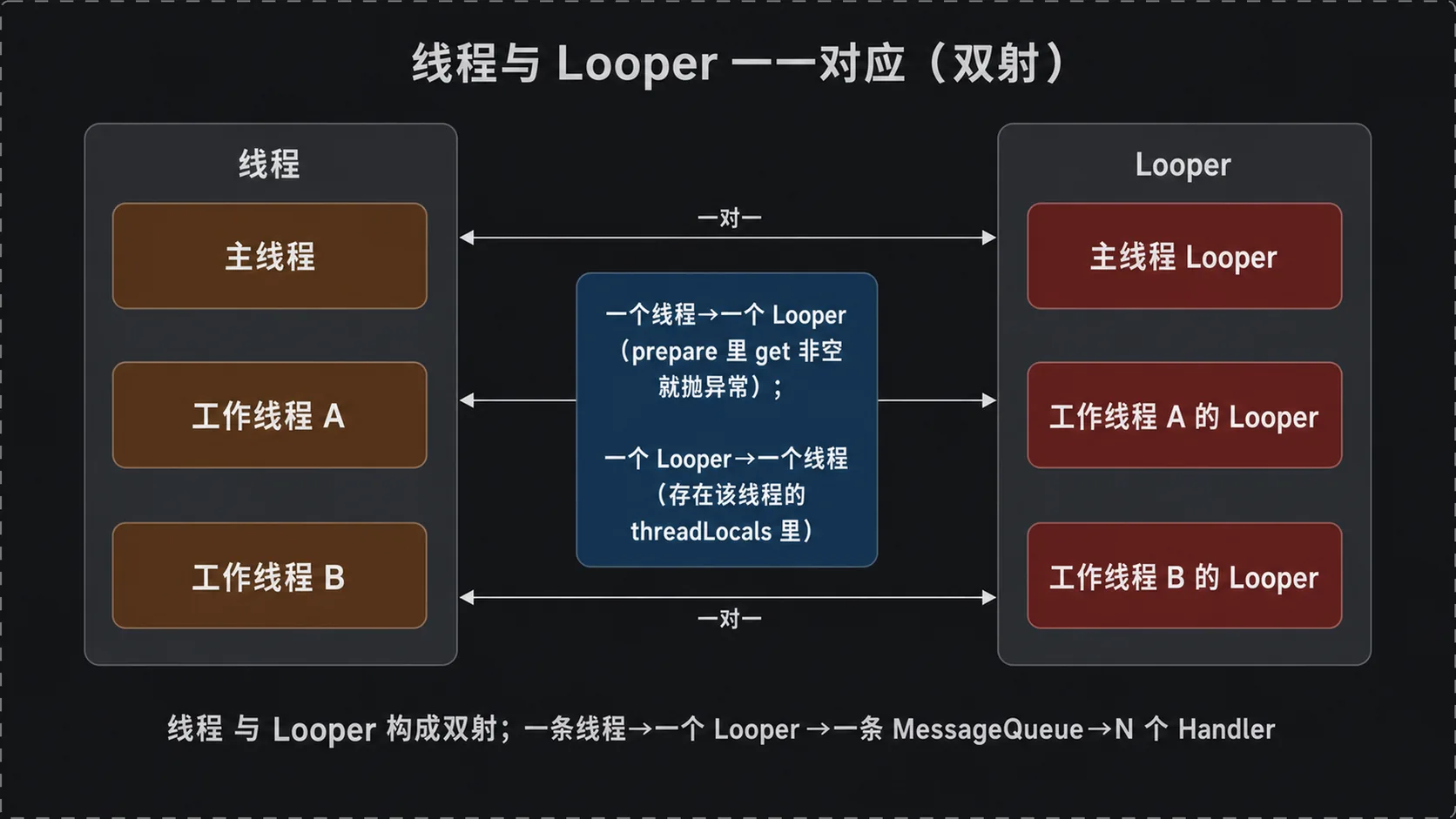 线程与 Looper 一一对应(双射):一个线程一个 Looper,多线程各自一份