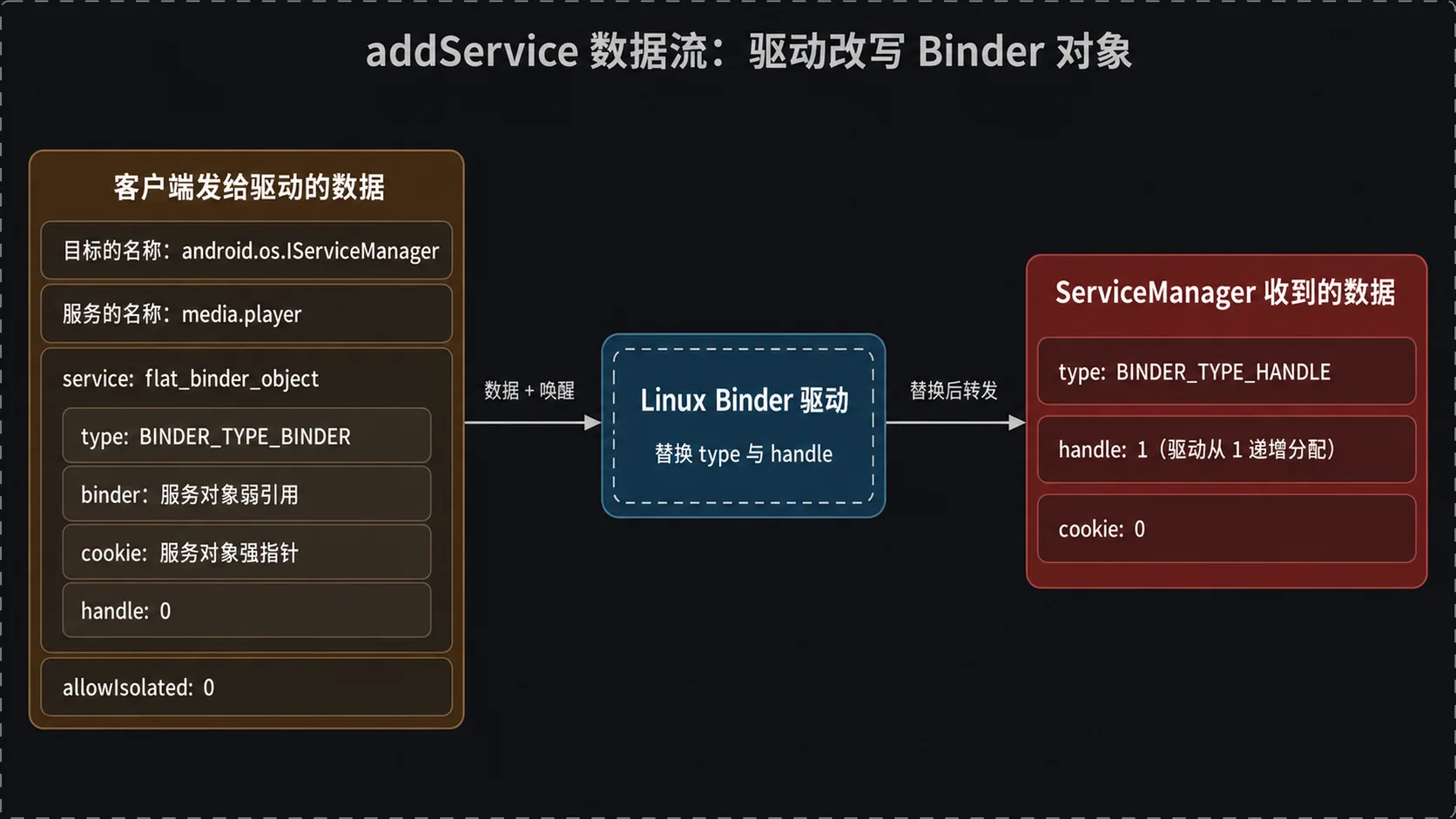 addService 数据流:驱动把 BINDER_TYPE_BINDER 改写为 BINDER_TYPE_HANDLE 并分配 handle