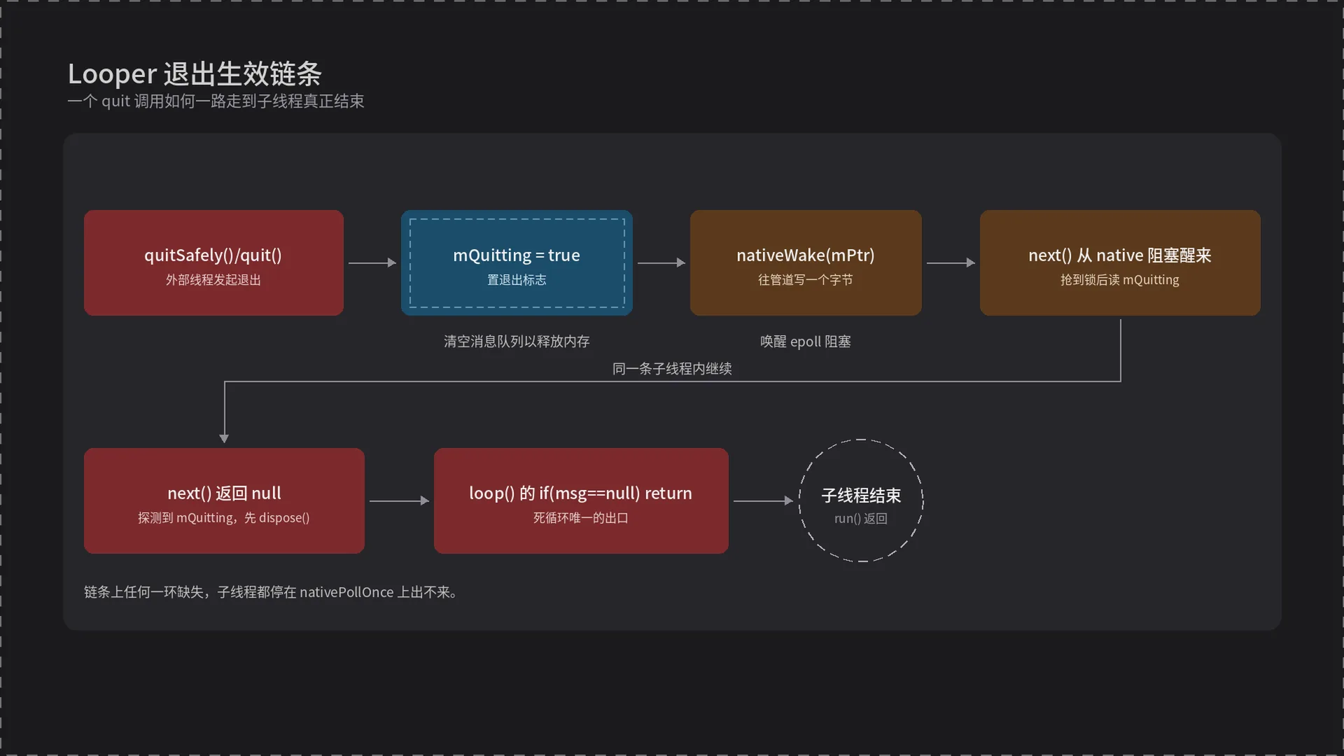 Looper 退出生效链条