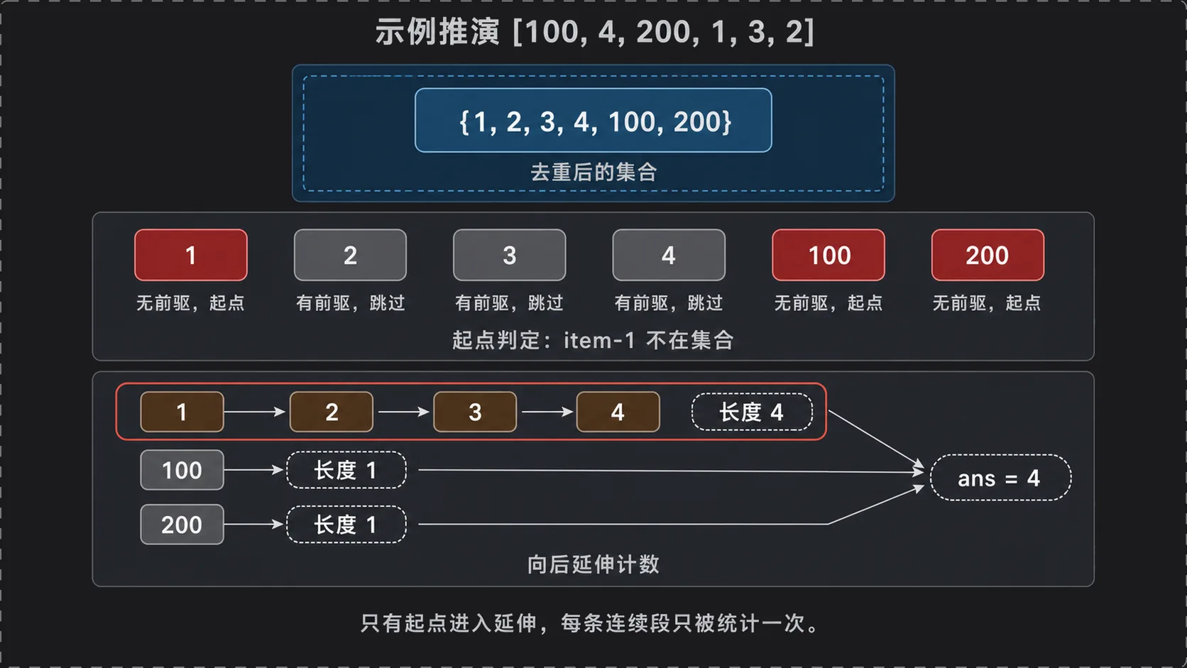示例推演:100, 4, 200, 1, 3, 2