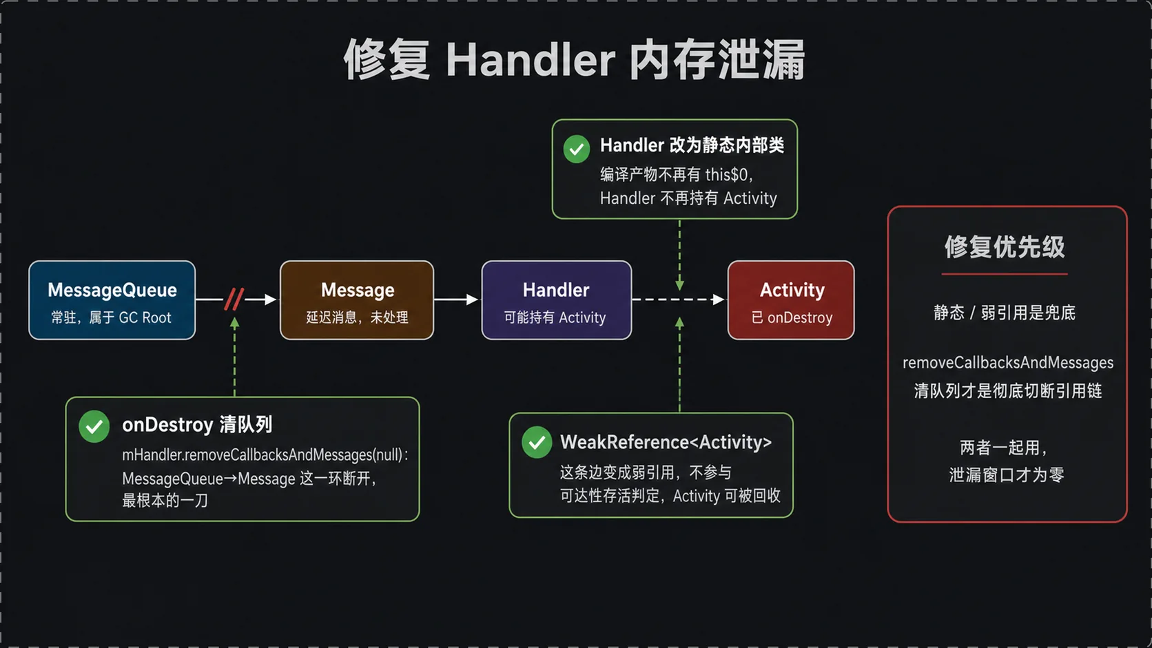 修复 Handler 内存泄漏:静态内部类 + WeakReference + removeCallbacksAndMessages 切断引用链