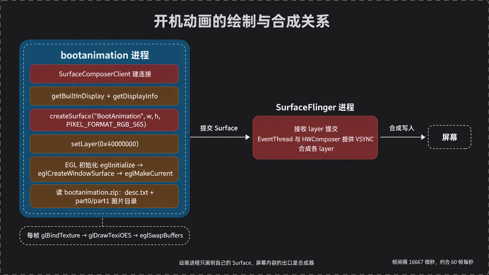 开机动画的绘制与合成关系