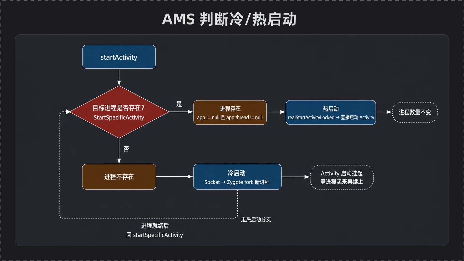startSpecificActivity 冷/热启动判断流程