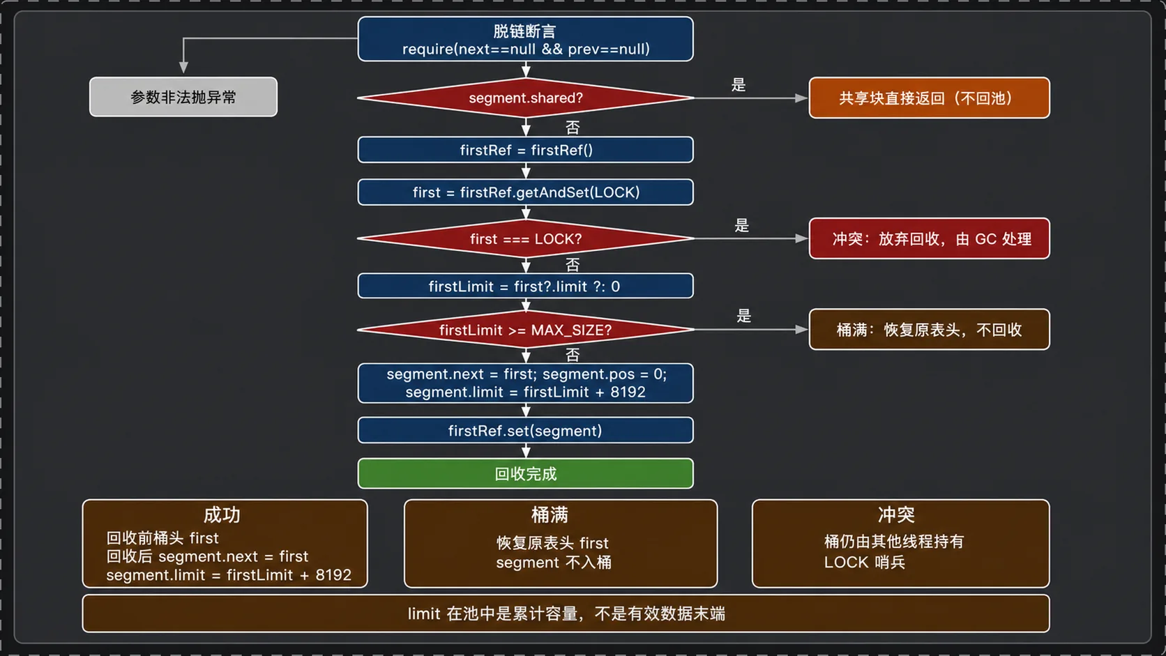 SegmentPool.recycle 的回收条件、冲突处理和桶容量上限