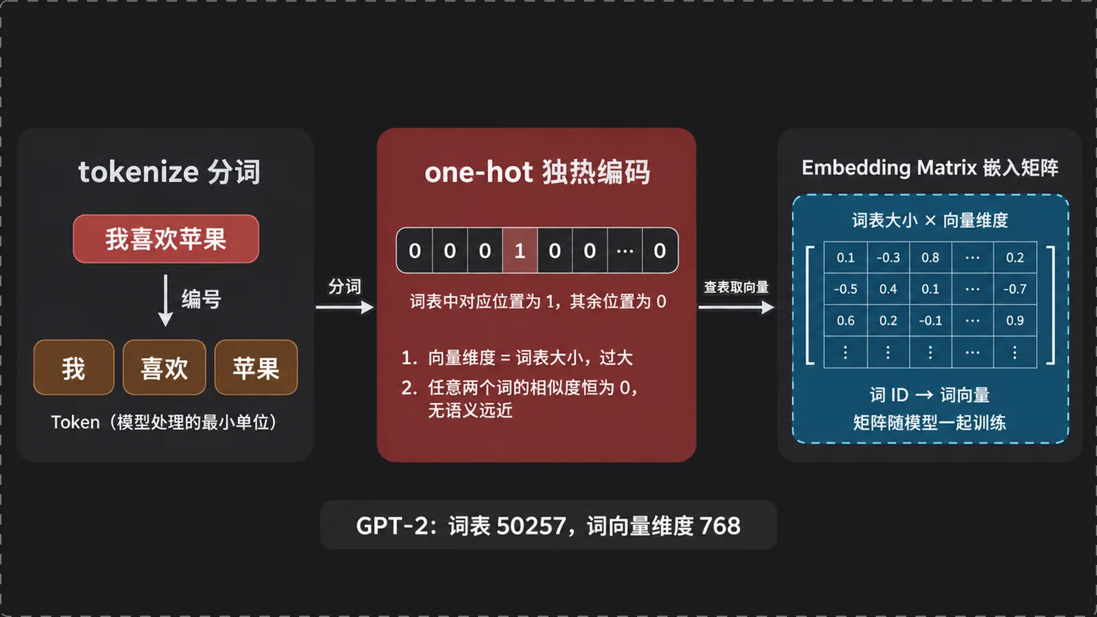 文字到数字：tokenize 与嵌入矩阵