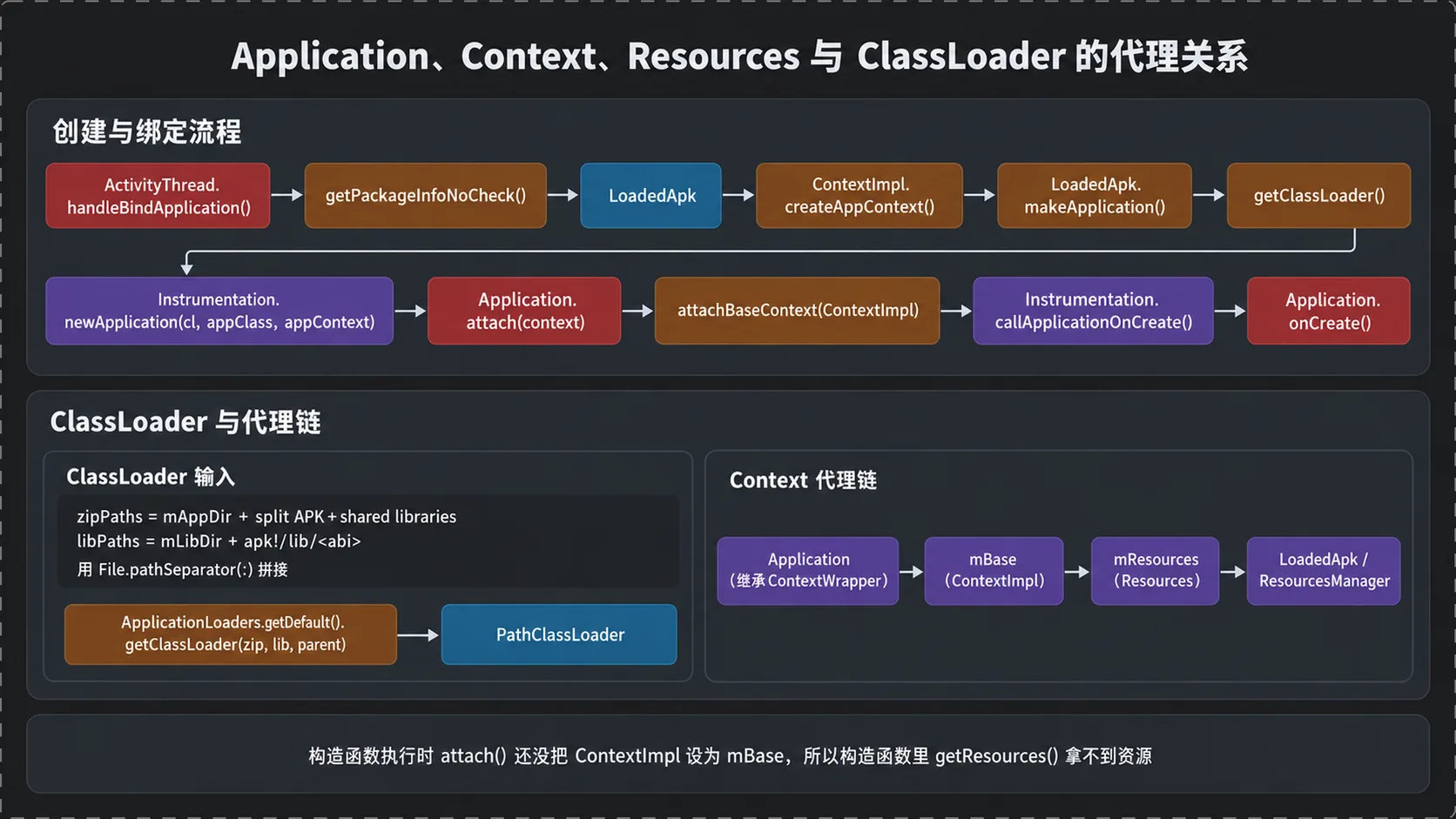Application、Context、Resources 与 ClassLoader 的代理关系
