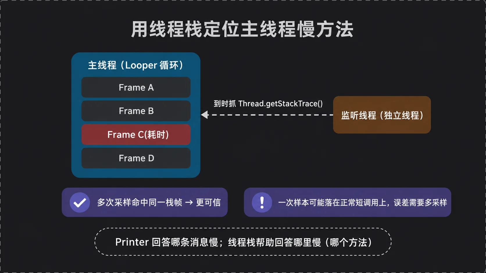 监听线程在达到阈值时抓取主线程 Thread.getStackTrace():多次采样命中同一栈帧更可信,可逼近哪个方法耗时