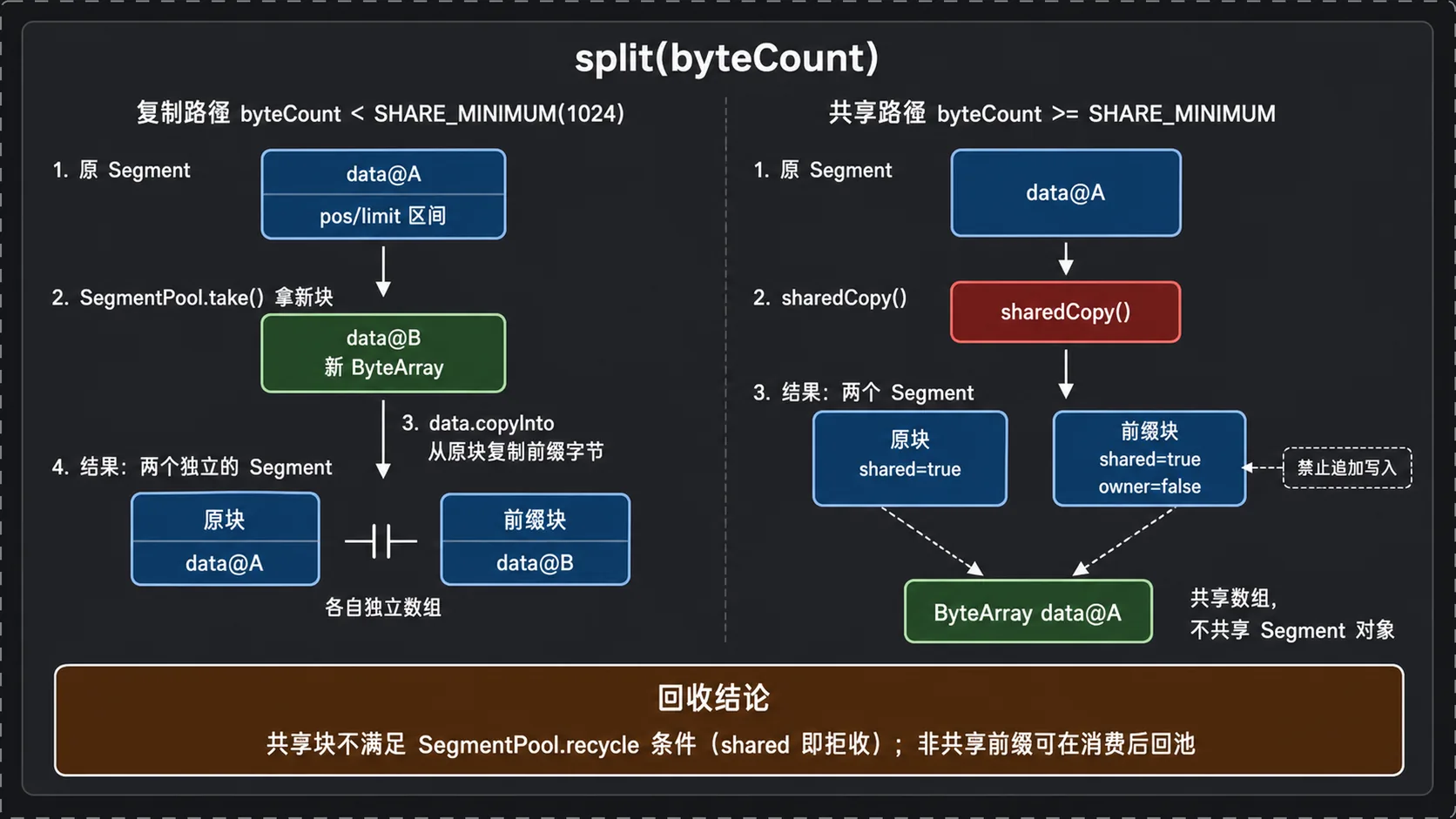 Segment.split 在复制前缀和共享底层数组之间的阈值选择