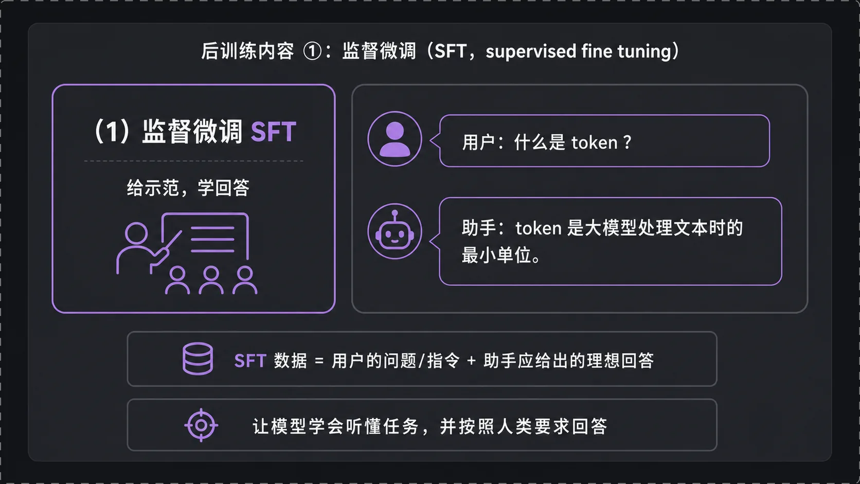 监督微调：给示范，学回答