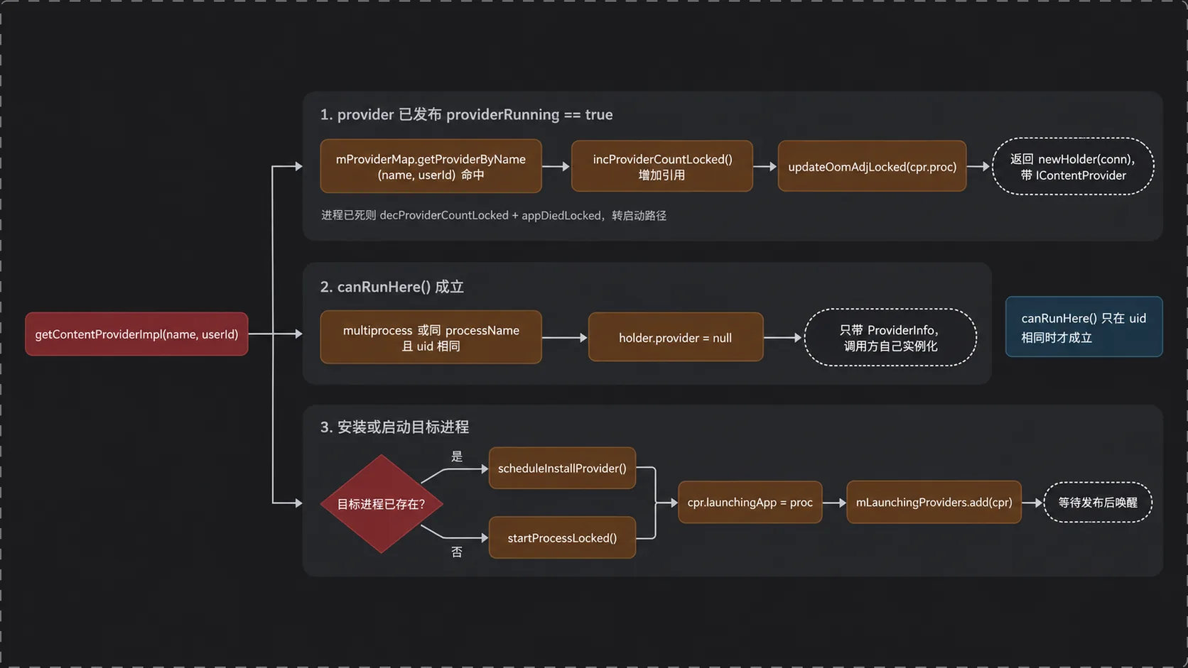 getContentProviderImpl 的三条出口：记录已存在、canRunHere 成立、需要安装或启动目标进程