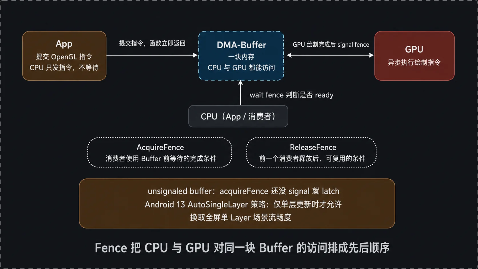Fence 机制：GPU 完成 signal、CPU wait，AcquireFence/ReleaseFence 与 unsignaled buffer