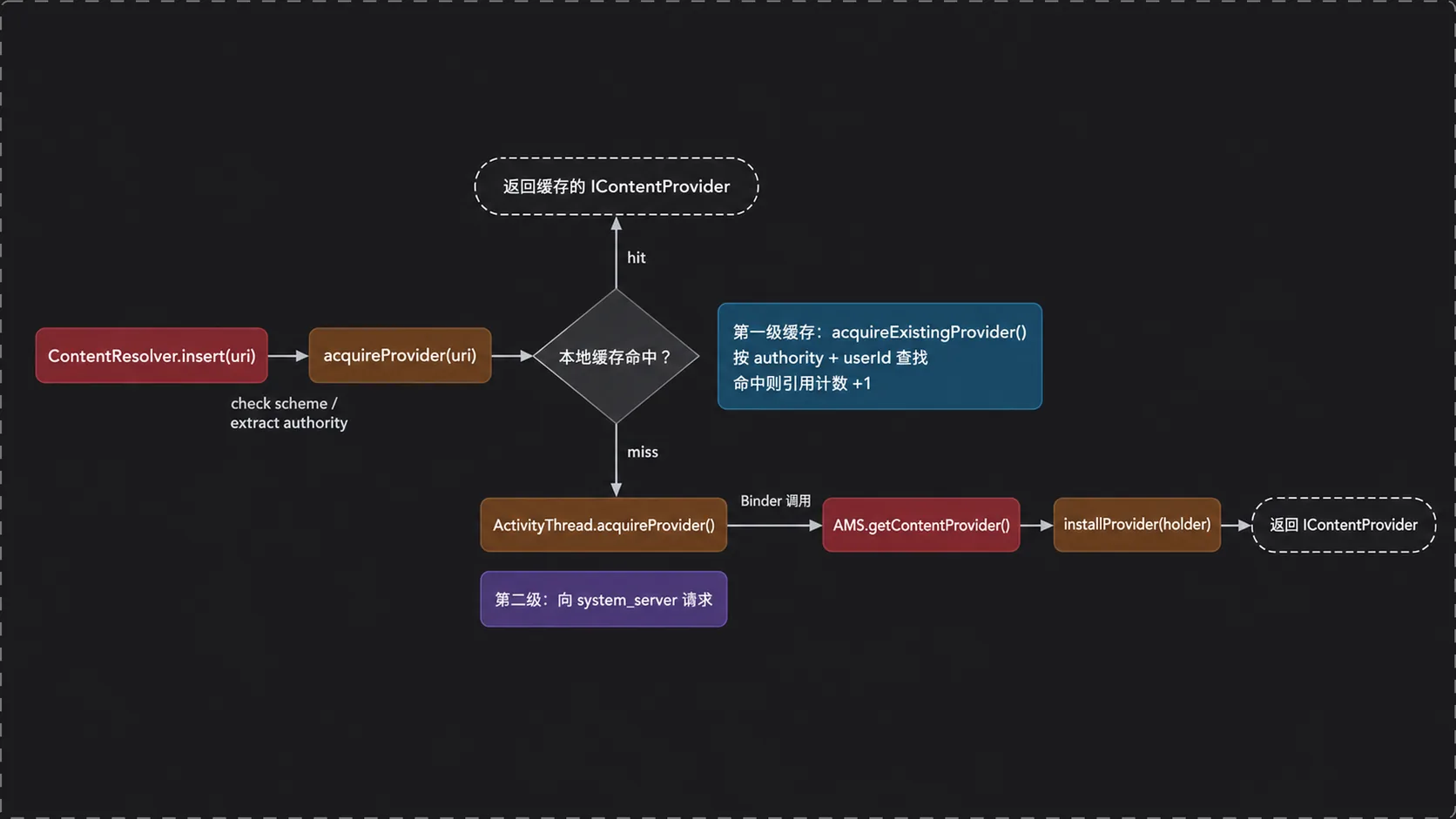 客户端的两级查找：insert 取得 IContentProvider，本地缓存命中直接返回，未命中经 Binder 请求 AMS