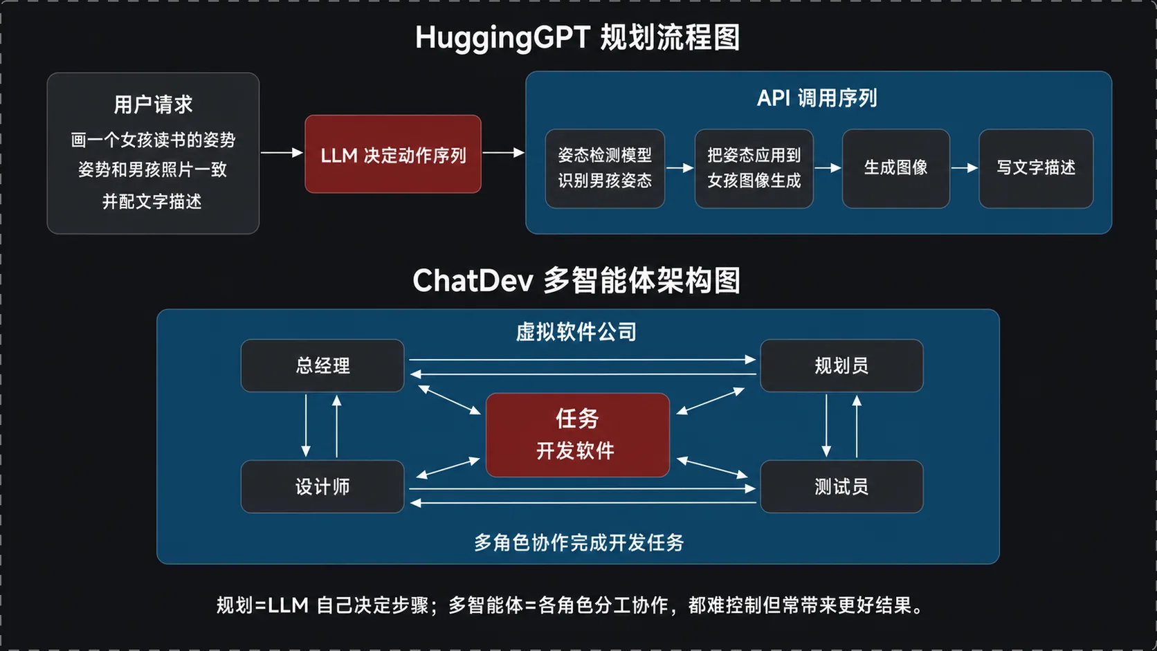 HuggingGPT 规划流程图与 ChatDev 多智能体架构：LLM 排动作序列 / 四角色协作开发