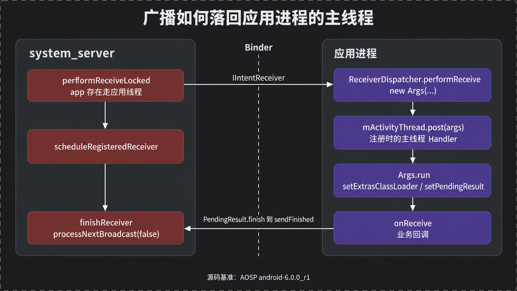 回调如何落回应用进程的主线程：performReceiveLocked 到 onReceive，以及 finishReceiver 回到队列