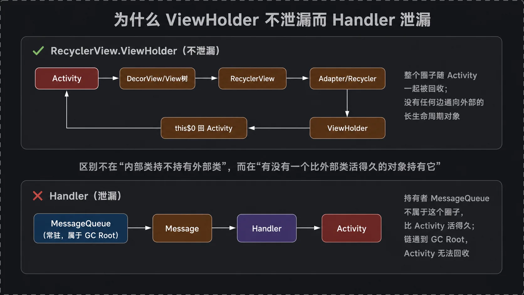 为什么 ViewHolder 不泄漏而 Handler 泄漏:看有没有比外部类活得久的对象持有它