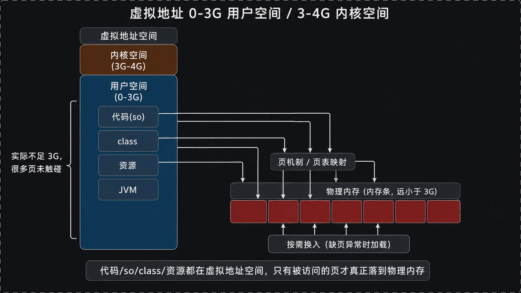 内存布局：虚拟地址 0-3G 用户空间 / 3-4G 内核空间，代码/so/class/资源落在虚拟地址，经页机制映射到物理内存，缺页时加载