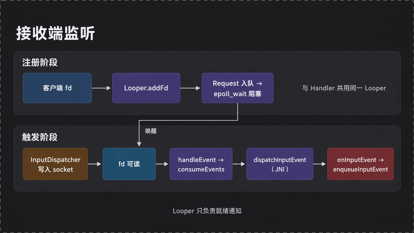 图 6：接收端监听