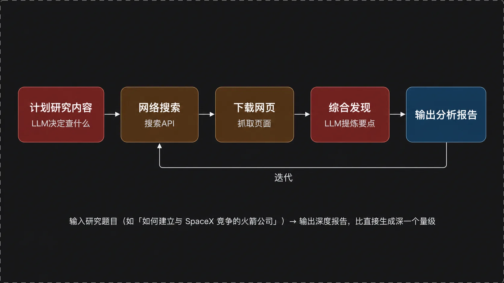 研究 Agent 多步骤流程：计划 → 搜索 → 下载 → 综合 → 报告，带迭代