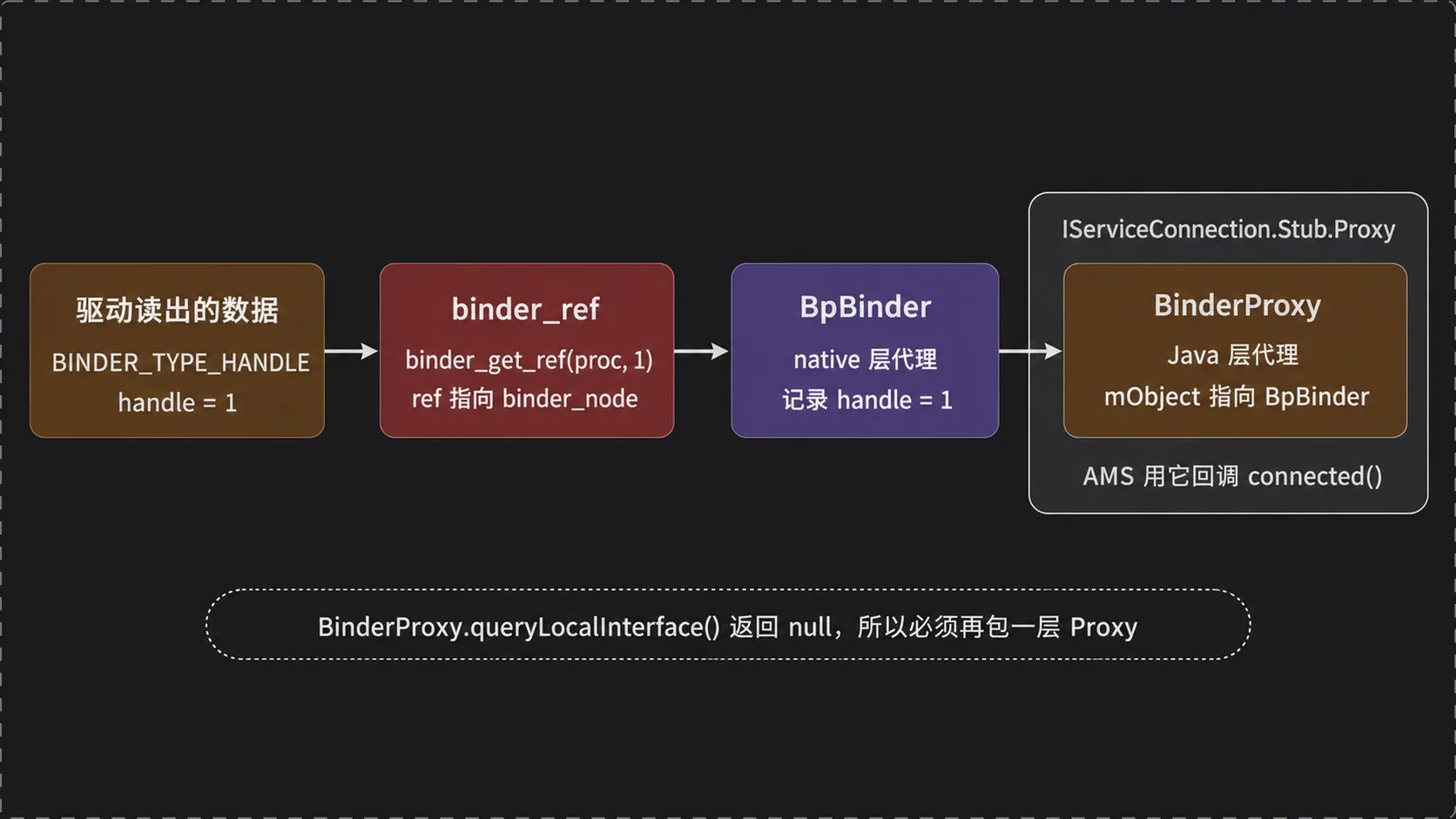 AMS 侧 handle 变回 Java 对象：binder_ref 到 BpBinder、BinderProxy，再到 IServiceConnection.Stub.Proxy