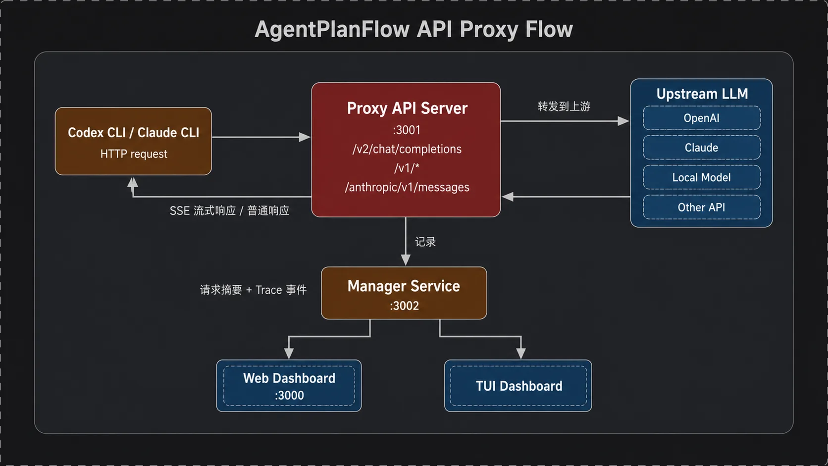 API 请求代理流程