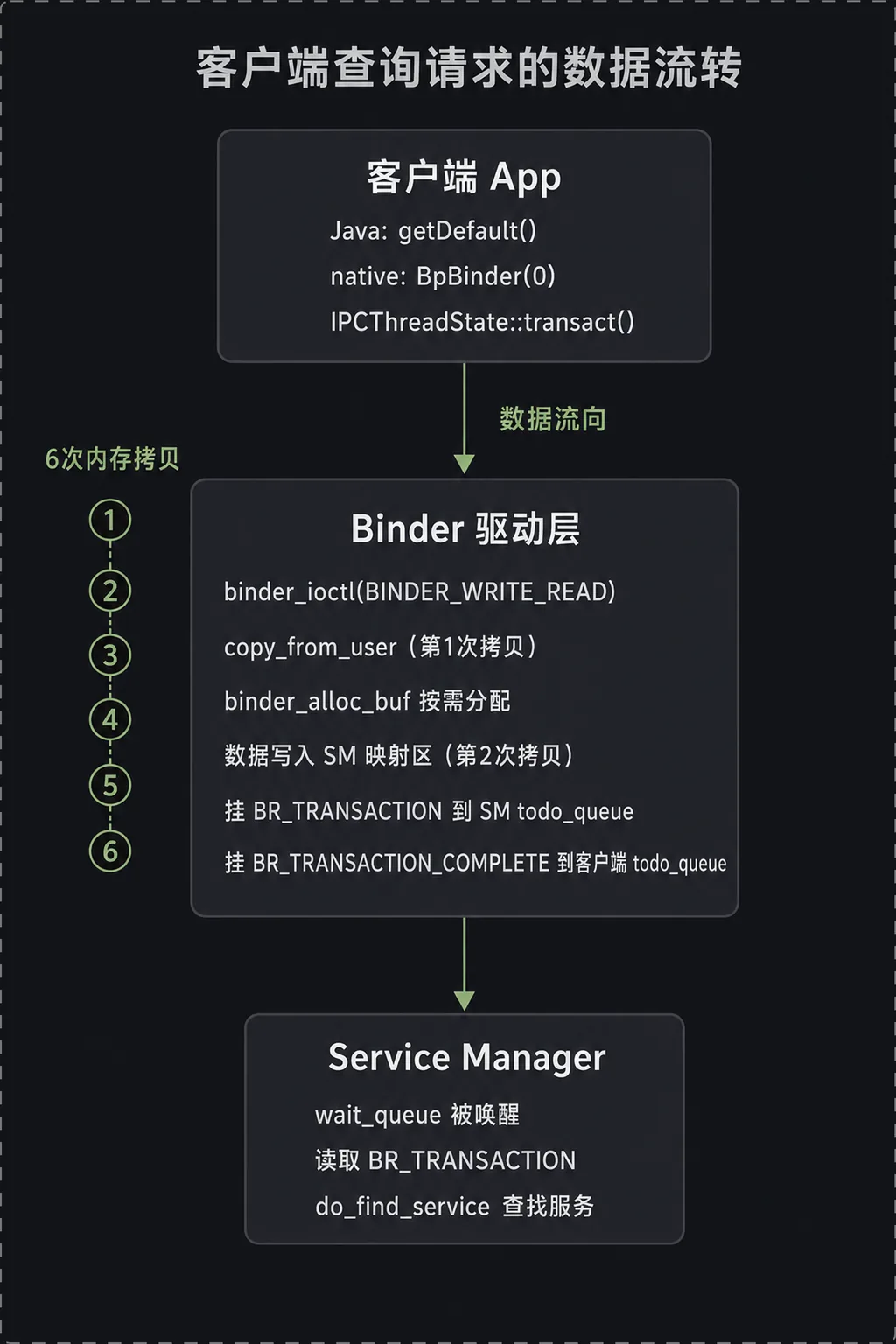 数据流转过程