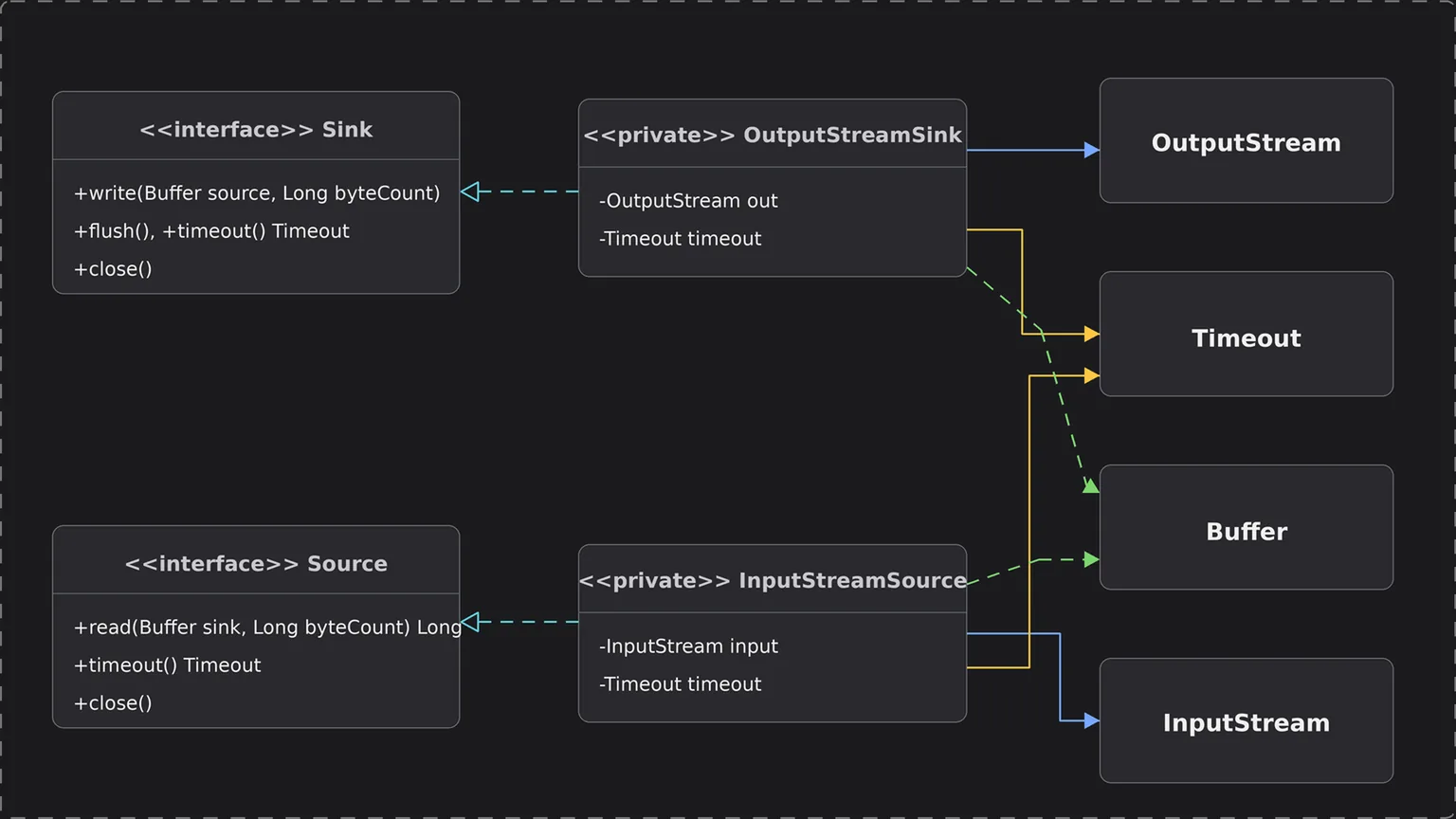OutputStreamSink 与 InputStreamSource 适配器类图