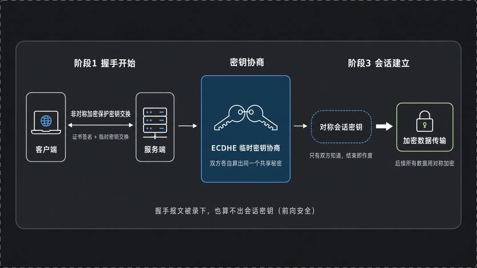 TLS 密钥协商:临时密钥协商与对称会话密钥