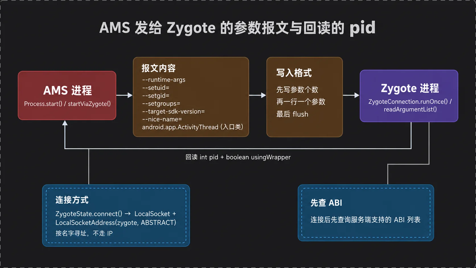 AMS 发给 Zygote 的参数报文与回读的 pid