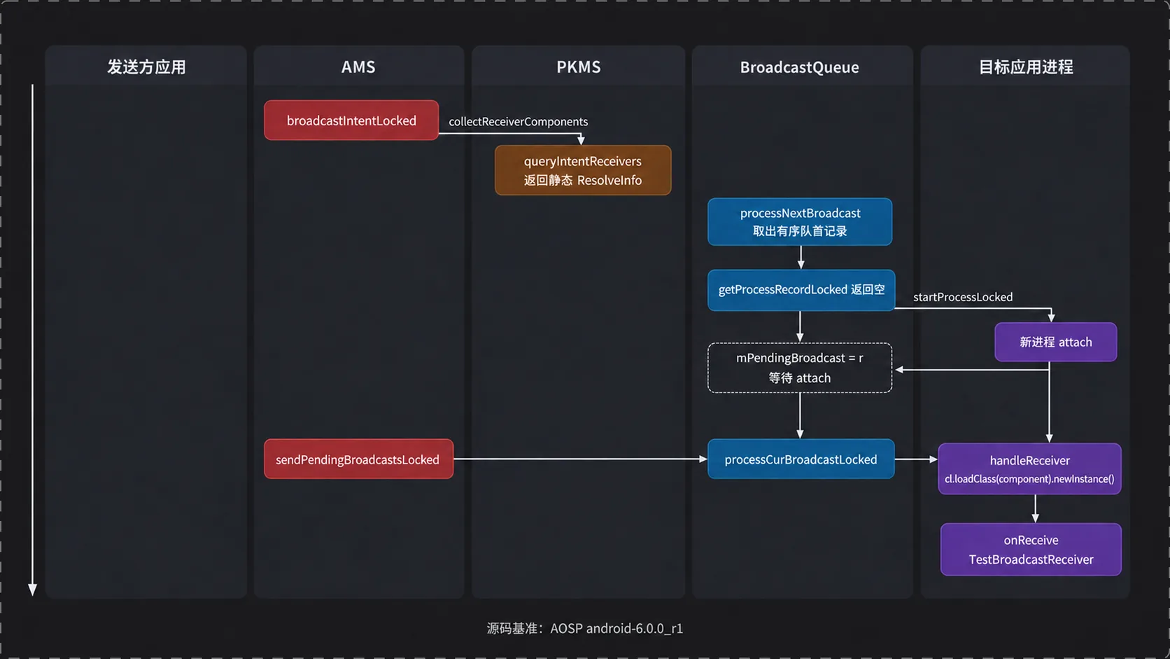 静态注册广播的完整时序：PMS 查询、进程创建、attach 后续投，以及反射实例化接收者