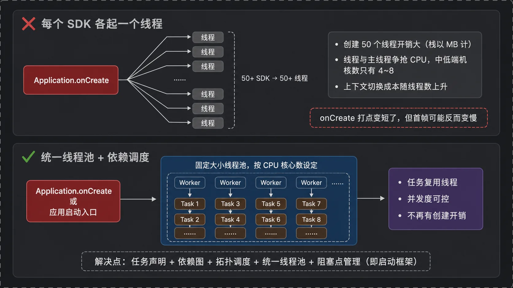 异步初始化 vs 统一线程池：50+ SDK 的线程开销与治理