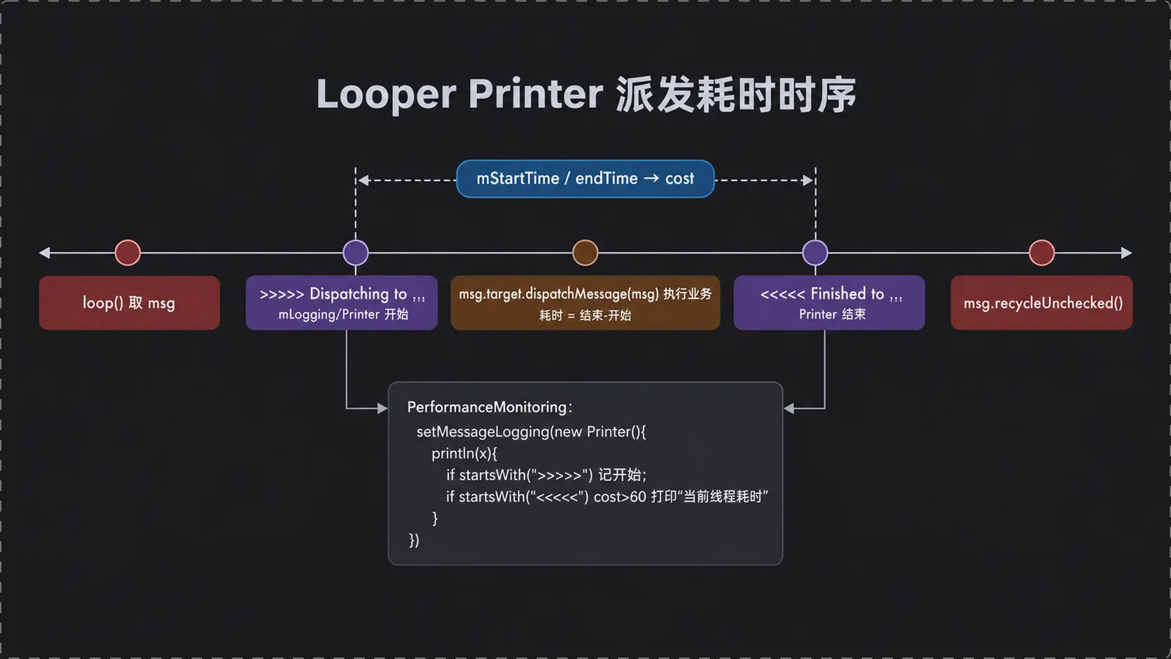 Looper.loop() 在 dispatchMessage 前后调用 mLogging(Printer):两条日志之间就是一次消息派发占用主线程的时间
