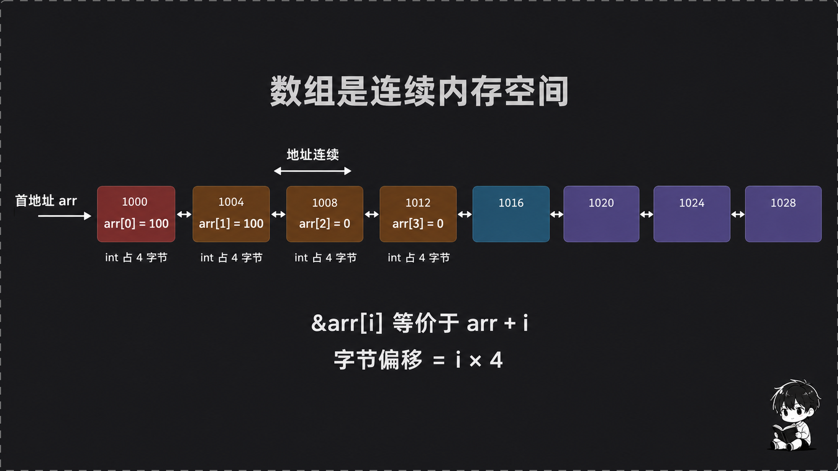 数组内存布局