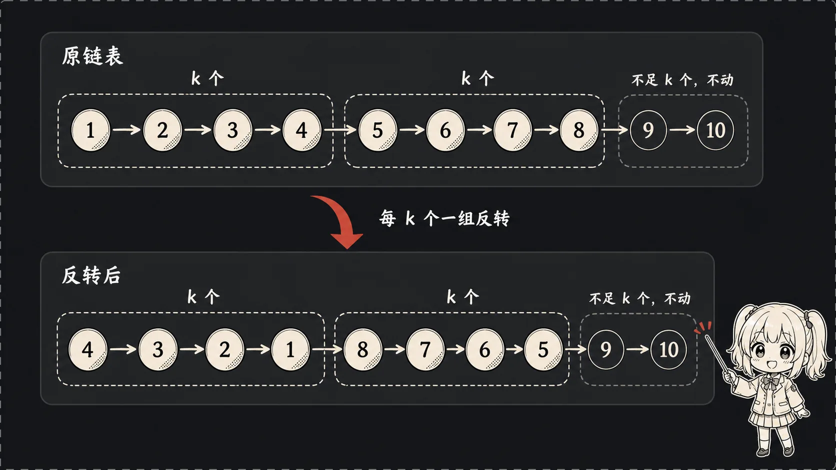 K 个一组反转链表
