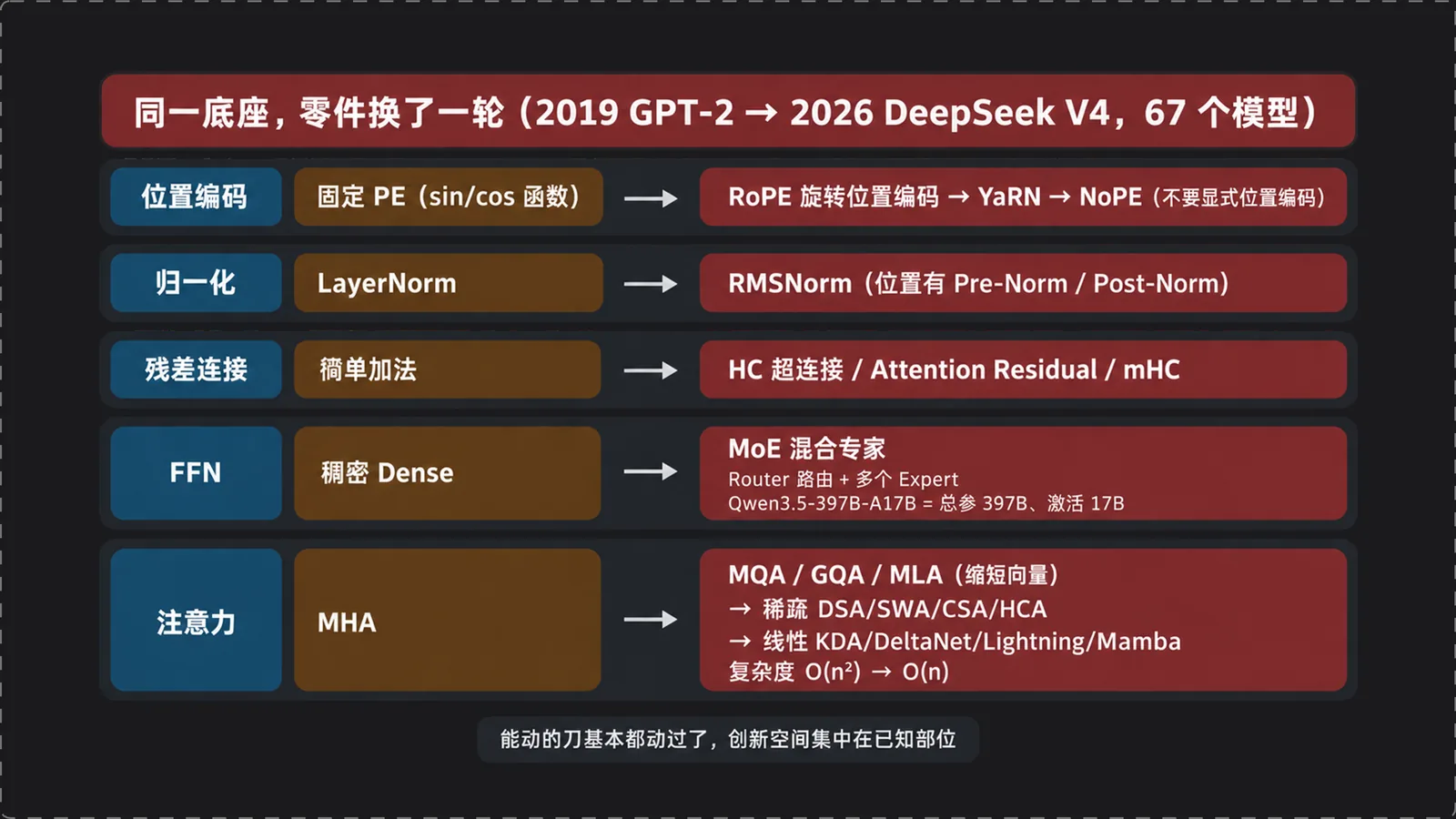 Transformer 五个零件的架构演进