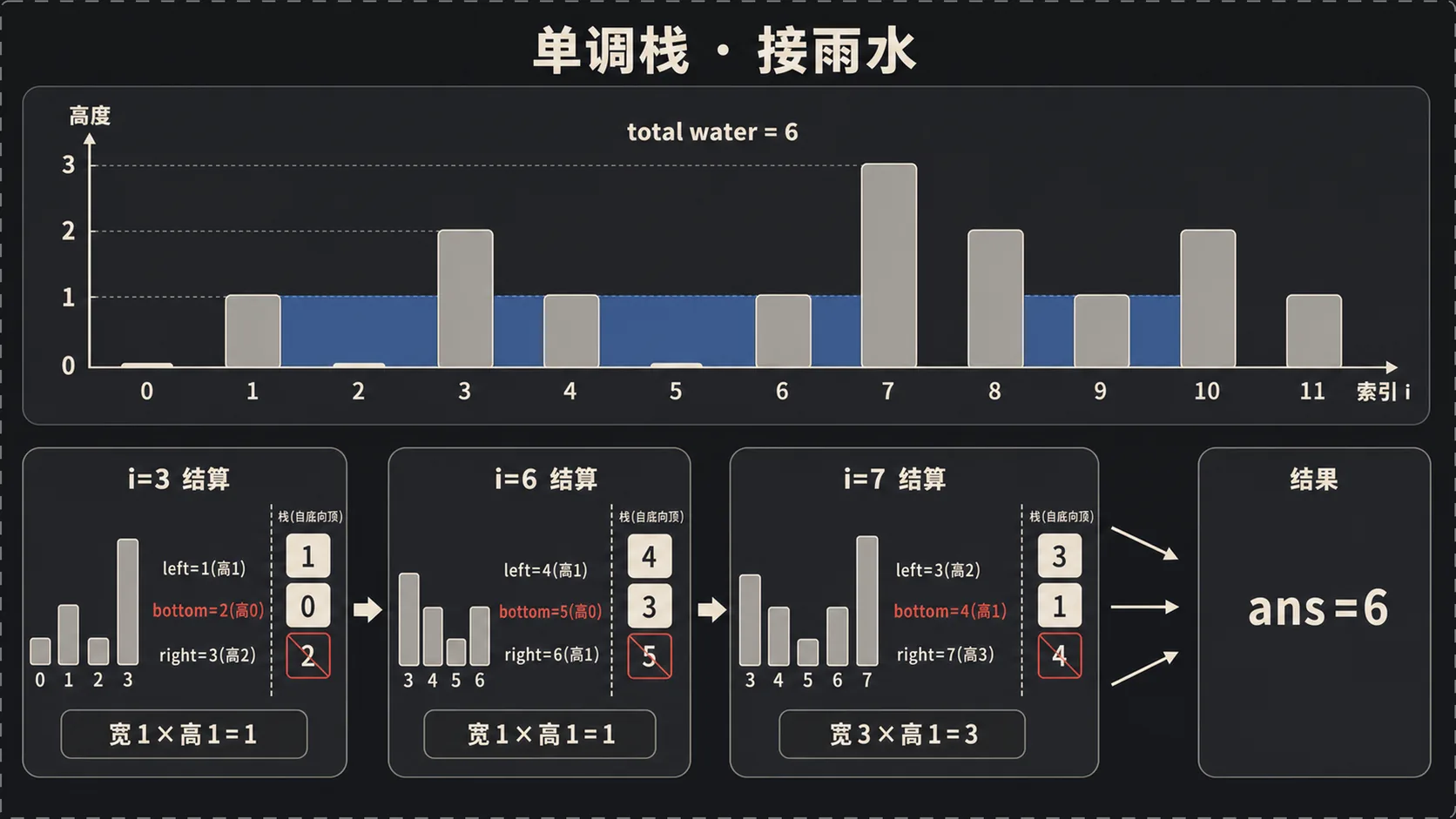 单调栈接雨水过程图解