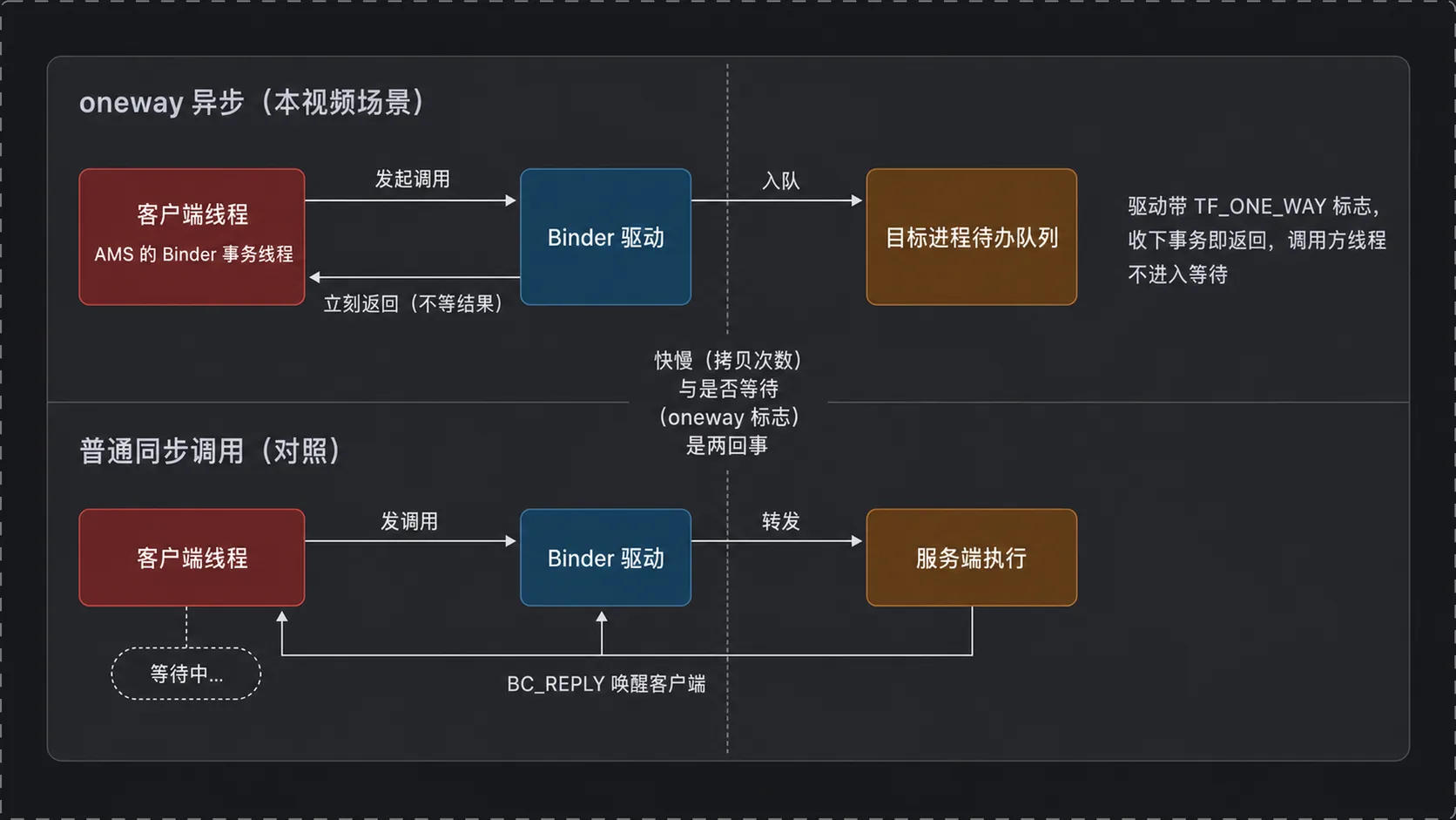 Binder oneway 异步调用与普通同步调用的对比
