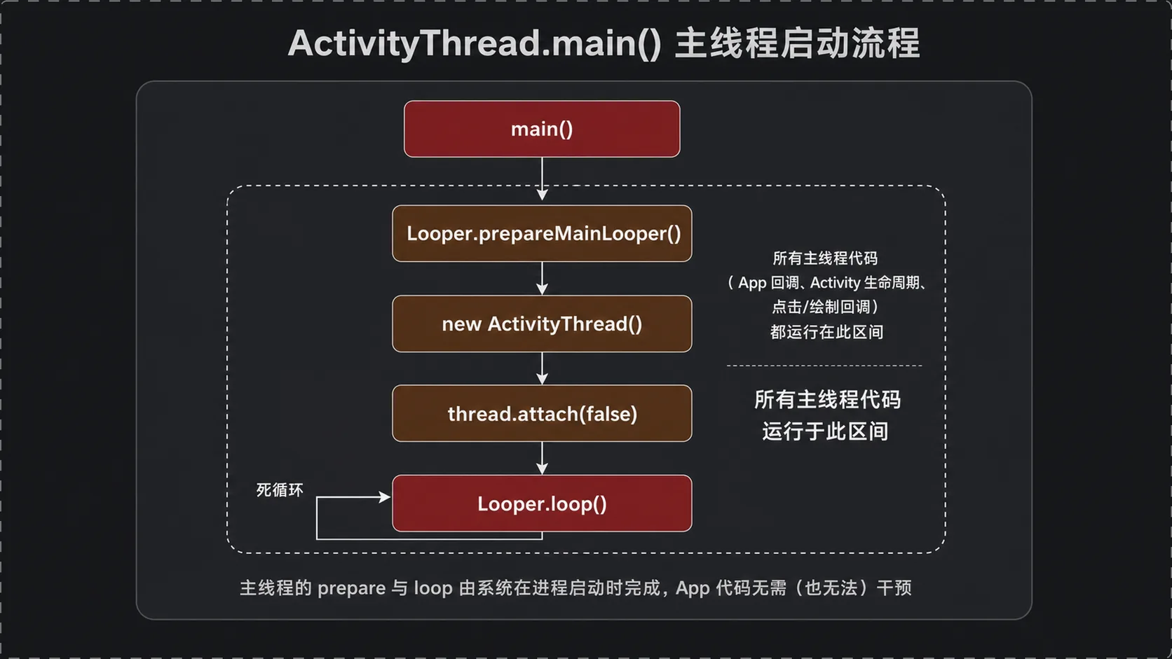 主线程 ActivityThread.main 启动并进入消息循环
