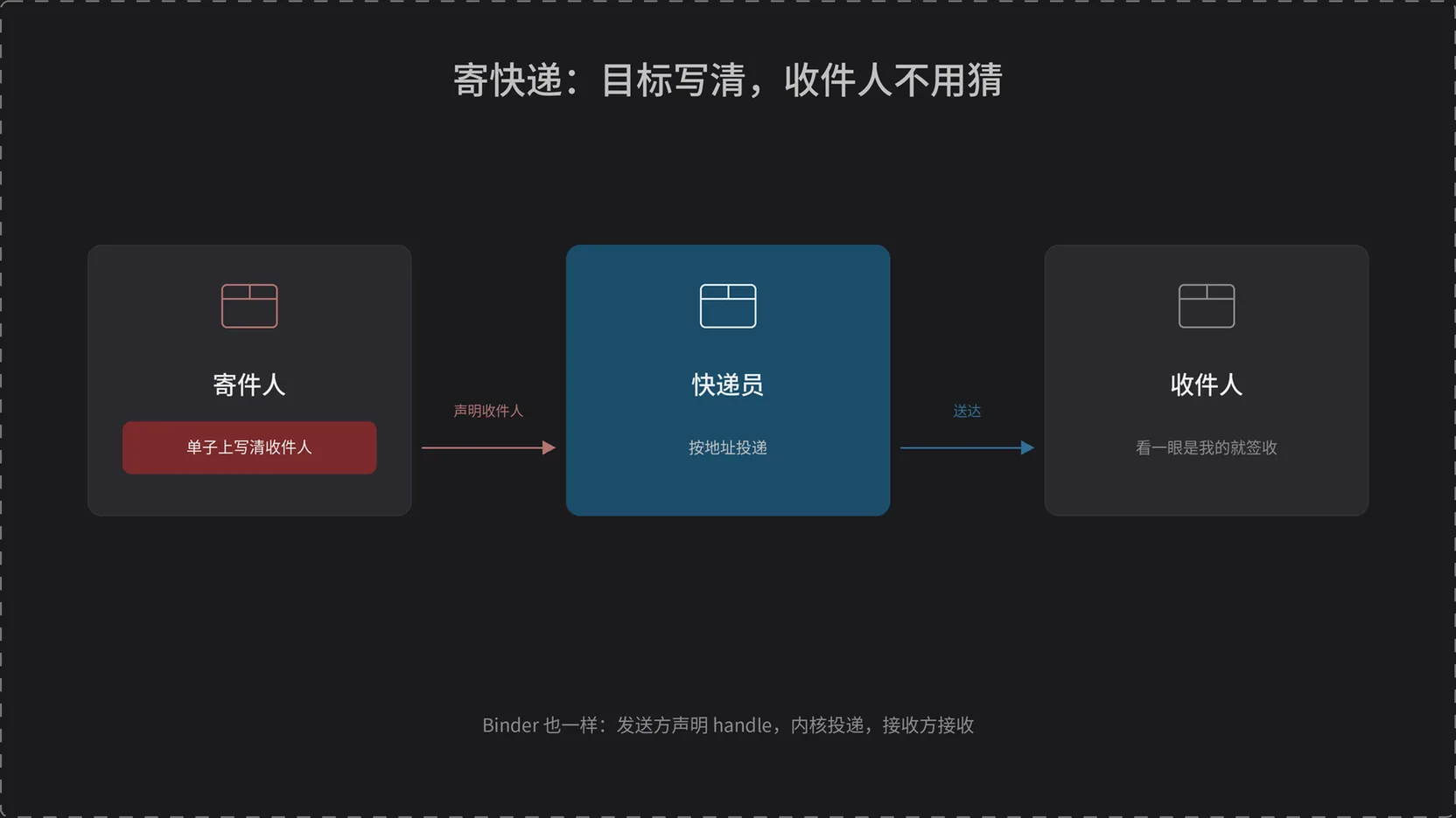 快递类比：单子写清收件人，快递员投递，收件人不用猜