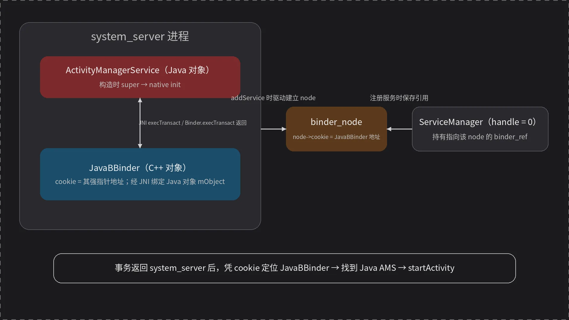 system_server 内 AMS(Java) 与 JavaBBinder(C++)、binder_node、cookie 的对应；ServiceManager 持有指向该 node 的 binder_ref，事务返回后靠 cookie 定位 Java AMS