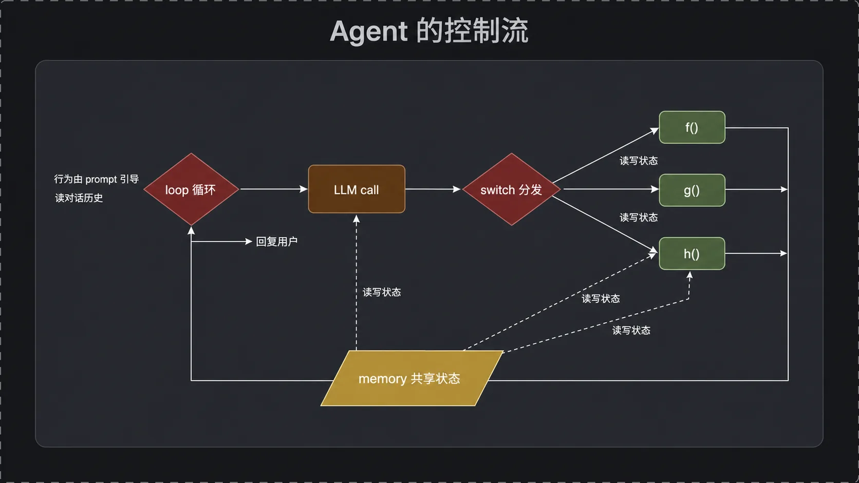 Agent 的控制流:循环、LLM 调用、工具分发与共享 memory
