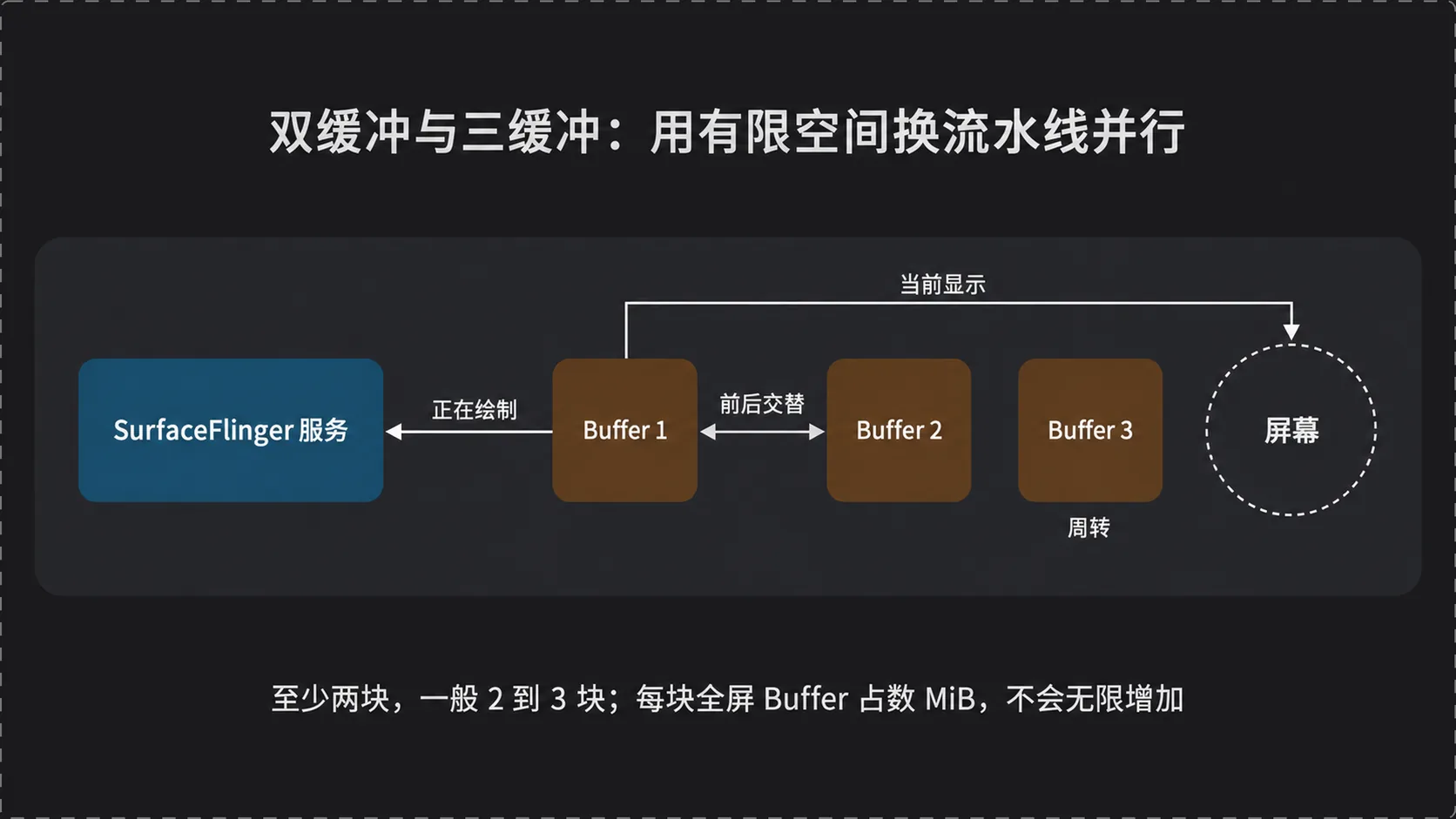 双缓冲与三缓冲:Buffer 前后交替