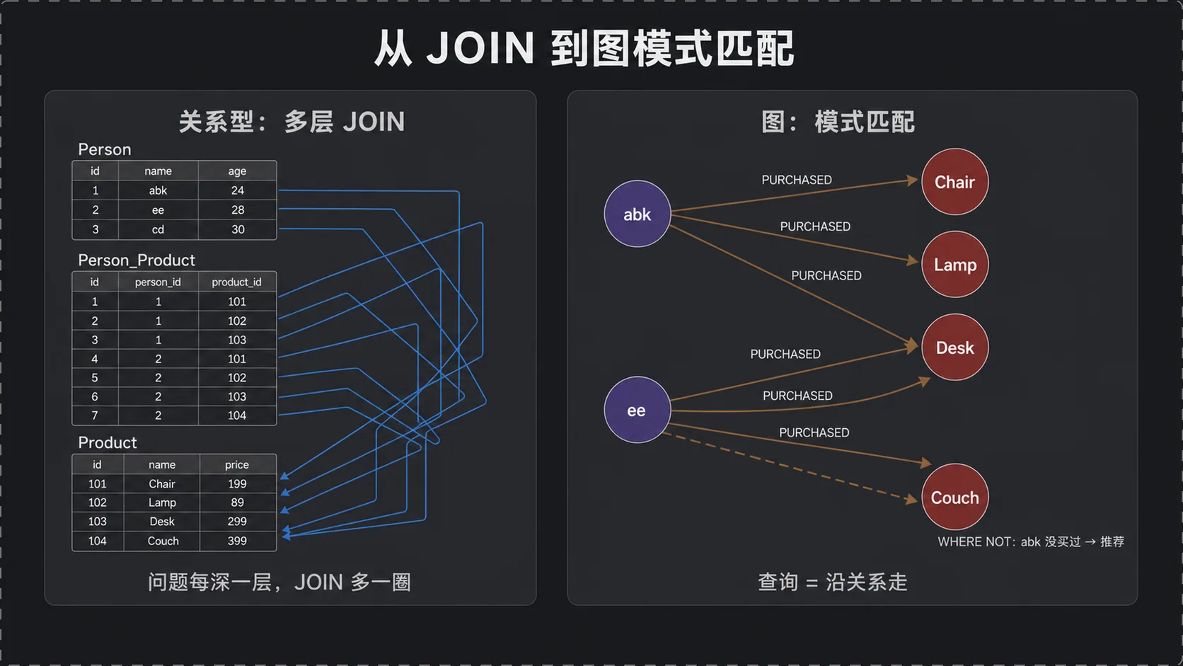 从多层 JOIN 到图模式匹配