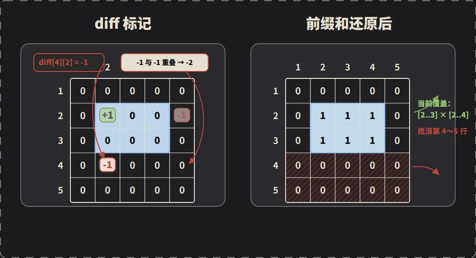 第 3 步