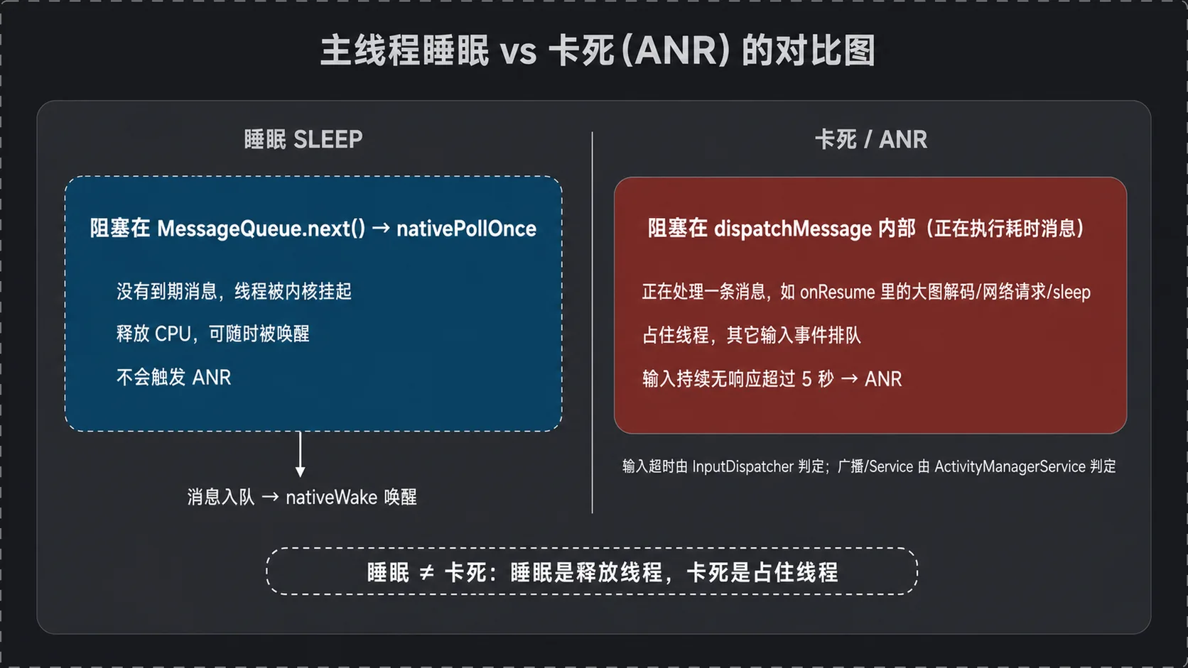 主线程睡眠与卡死（ANR）对比