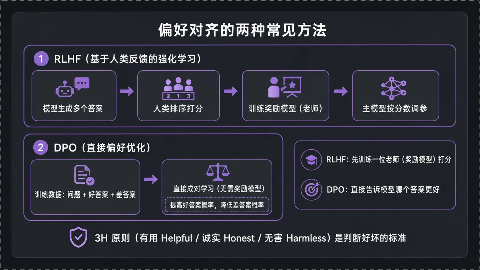 RLHF 与 DPO：两种偏好对齐方法
