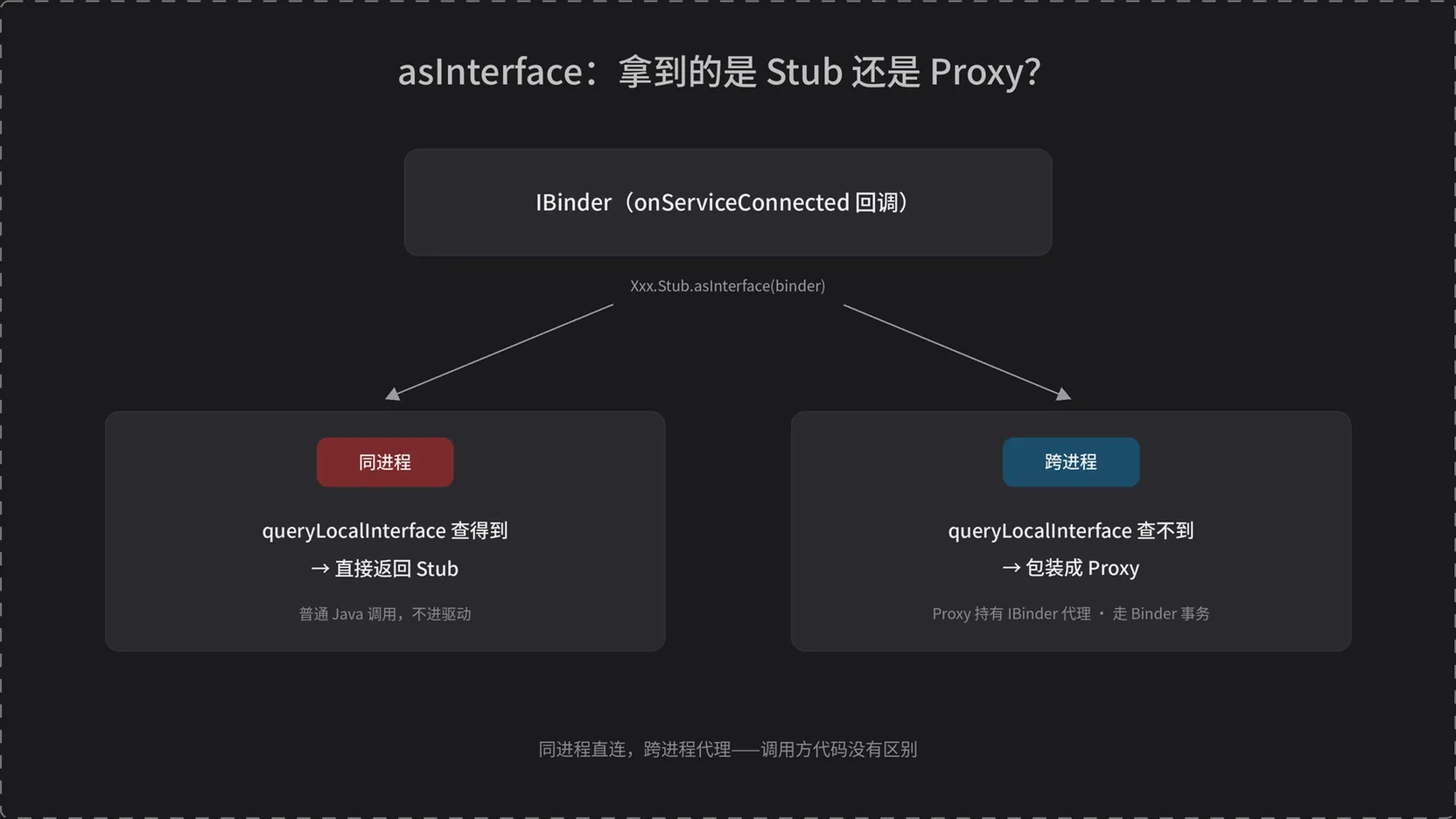 asInterface：同进程返回 Stub，跨进程包装成 Proxy